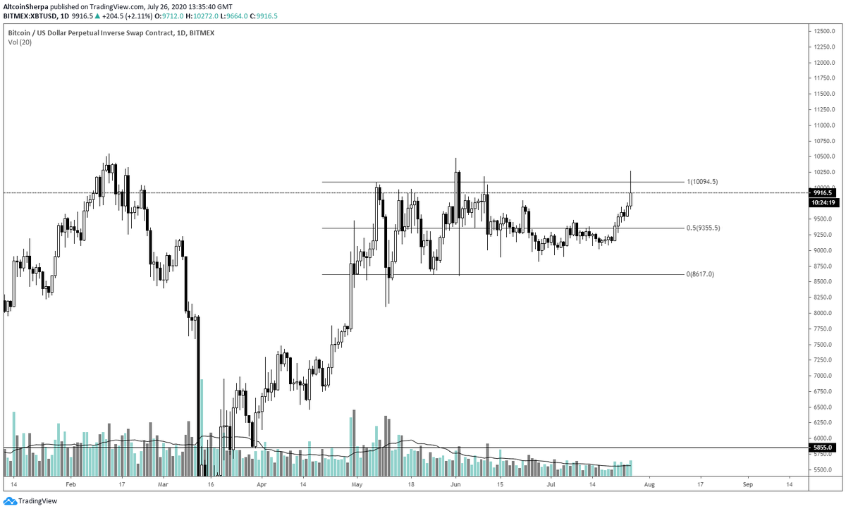 1)  $BTC can always fuck up any  #altcoin party.  $ETH is doing great right now but if big daddy  #Bitcoin   moves hard, this is not a Q4 situation where both BTC and alts are moving up hard together IMO. BTC volatility= BAD rn, If BTC goes up to 11k, IMO alts to suffer in short term