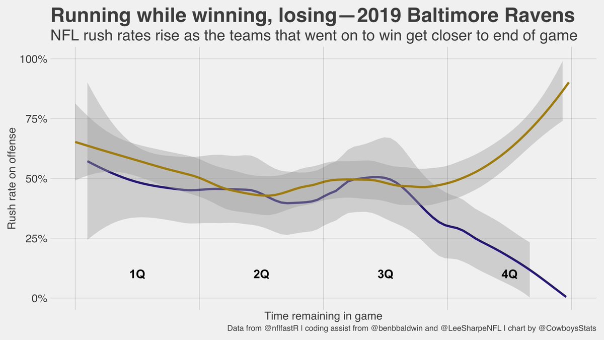 The 2019 Ravens were the most effective rushing offense in the league, and even made it look like a defensible option on early downs. They didn't lose very many games, but when they did, they started to pass more in the mid-3rd quarter.