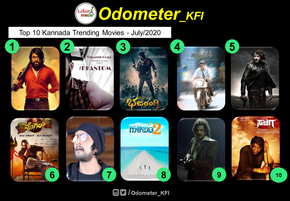 Odometer_KFI's tweet photo. Top 10 Kannada trending movies - July/2020

1. #kgfchapter2
2. #phantom
3. #Bajarangi2
4. #yuvarathnaa 
5. #Roberrt
6. #Pogaru
7. #Kotigobba3
8. #Galipata2
9. #kabza
10.#salaga 

#odometer_kfi #odometerreport https://t.co/tiCRZbgAoV