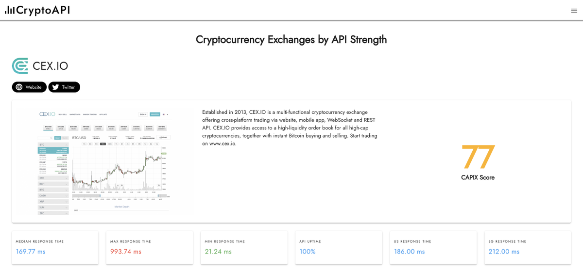 CryptoAPI_'s tweet image. We've added @cex_io to our list of spot exchanges.
• API Latency: 169.7 ms
• Requests per minute: 60
• Ease of use: 6/10
• Volume: $18m
• 7d Uptime: 100%
To view the global @cex_io API response times, features, and supported libraries, visit cryptoapi.exchange/exchange/cexio.