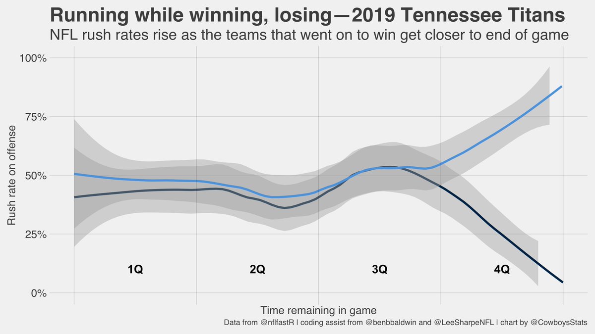 Here's the 2019 Titans. Known for a run-heavy offense, they were not immune from late-game dynamics that drive rush rates across the league. When they ran less, they were already in the fourth quarter of games they would go on to lose.