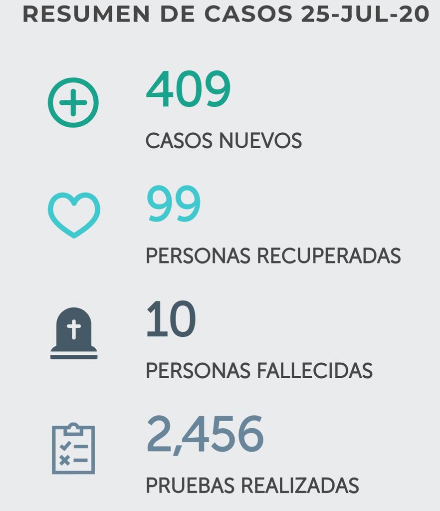 +409
+99 Recuperados
+10 Fallecidos ( QEPD )
#15DíasPorSV #Día81
#QuedateEnCasa 🏠 https://t.co/S8EZY3k4s0