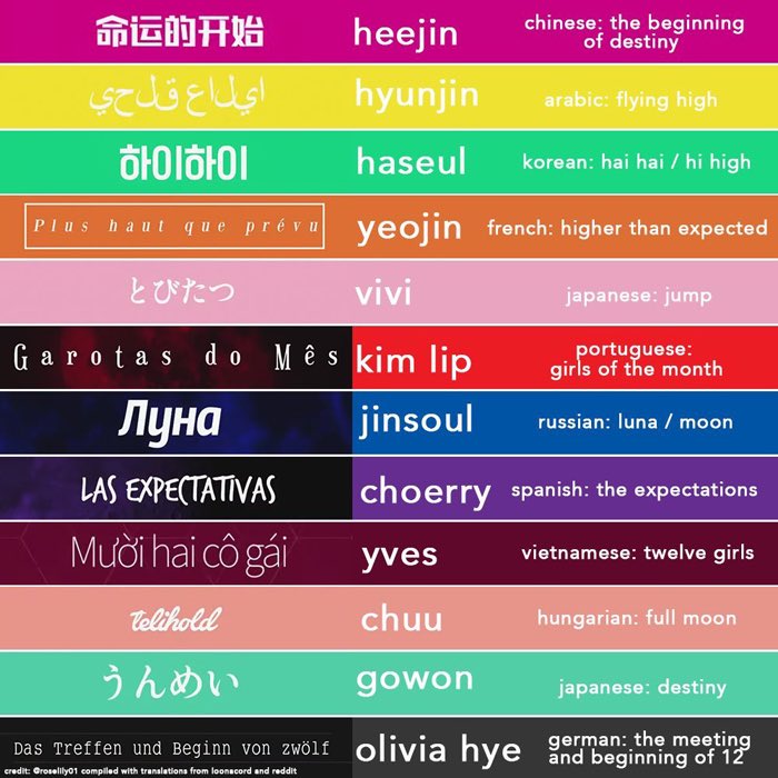 loona’s lore is full of foreign languages, so even their name being multi-language is fitting!