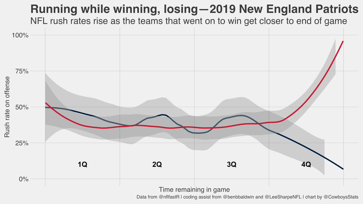 The 2019 Patriots didn't lose a lot either, so the darker "losses" line is a bit weirder than the wins line. But you can see the same overall trend: Similar rush rates in wins and losses throughout the first three quarters, followed by a huge split in the fourth.