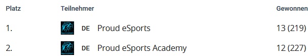 EsportProud's tweet photo. Nun ist die @99DAMAGEde für @EsportProud vorbei.
congratulations an das Main &amp; Academy Team. zum Aufstieg der 4 Div.
Im letzten Spiel musste unser #Main Team gegen @WootGamingCom spielen und man gewann das Spiel mit 16:1 &amp; 16:2 gg an Woot.

#thepowerismine #99damage #csgo #gaming https://t.co/mMcxELQ27U