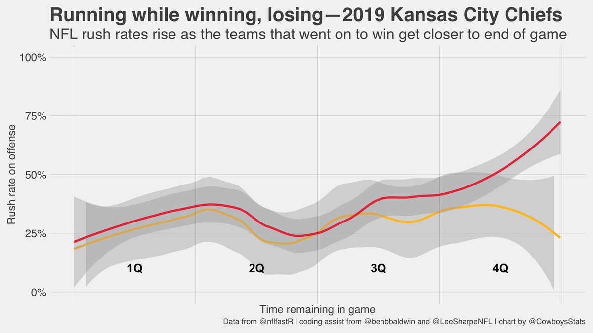 Most interesting shape yet. The 2019 Kansas City Chiefs wanted nothing to do with establishing the run—at least not until the fourth quarter of winning efforts.