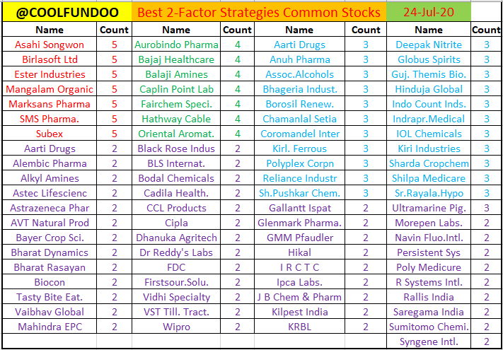 Coolfundoo's tweet photo. BEST 2-FACTOR STRATEGIES !
Ist Upd - 24Jul20
Gist -
#CheapestValue in #HighestPrice #Momentum Stocks
OR
#HighestPrice #Momentum in #CheapestValue Stocks
#Backtested on 1500 #stocks in 17 country Eurozone market for #Worst 12yr test period (13Jun99 - 13Jun11)
RT #Thread !
1 https://t.co/xIsn5UvPLM