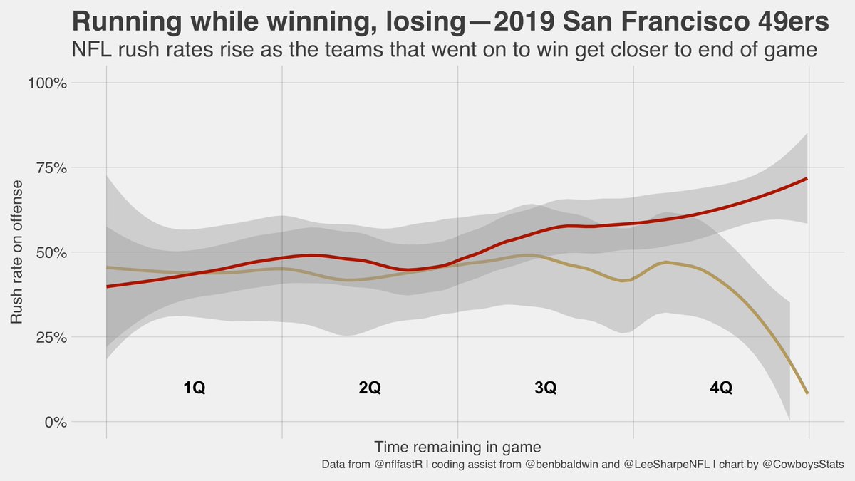 The 49ers ranked second in team rush attempts in 2019, but were only moderately run-heavy in neutral situations. Their rush attempts picked up at a steady clip late in games they ended up winning—and, of course, they won a lot of games.