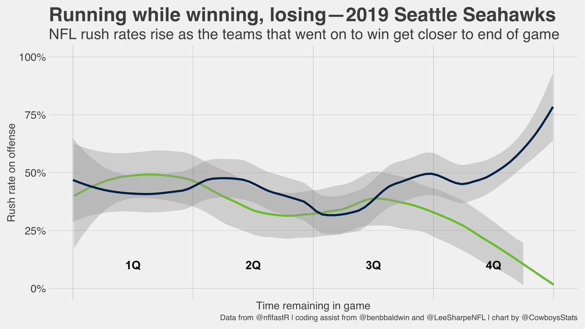 In all seriousness, if I were the Seattle Seahawks, and I took the concept of the Rule of 53 seriously, this is information I would want to know. When they ran more in 2019, it was because they were on their way to winning in the fourth quarter.