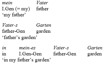 14/ To a very limited extent suffixaufnahme also exists in  #German. If one analyses the possessive articles mein/dein/sein/ihr etc. as inflected genitive forms of the corresponding personal pronouns (ich/du/er/sie etc.) then they can be marked with more than one case: