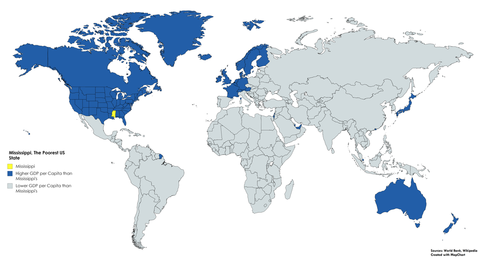 simongerman600's tweet image. Mississippi, the poorest state in the US, still has a higher GDP per capita than most of the world. Source: buff.ly/2BvxVNW