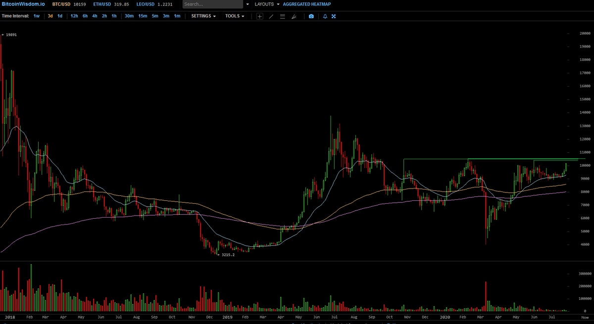 is this the day for $btc to finally break free? above $10,500 the path is clear
