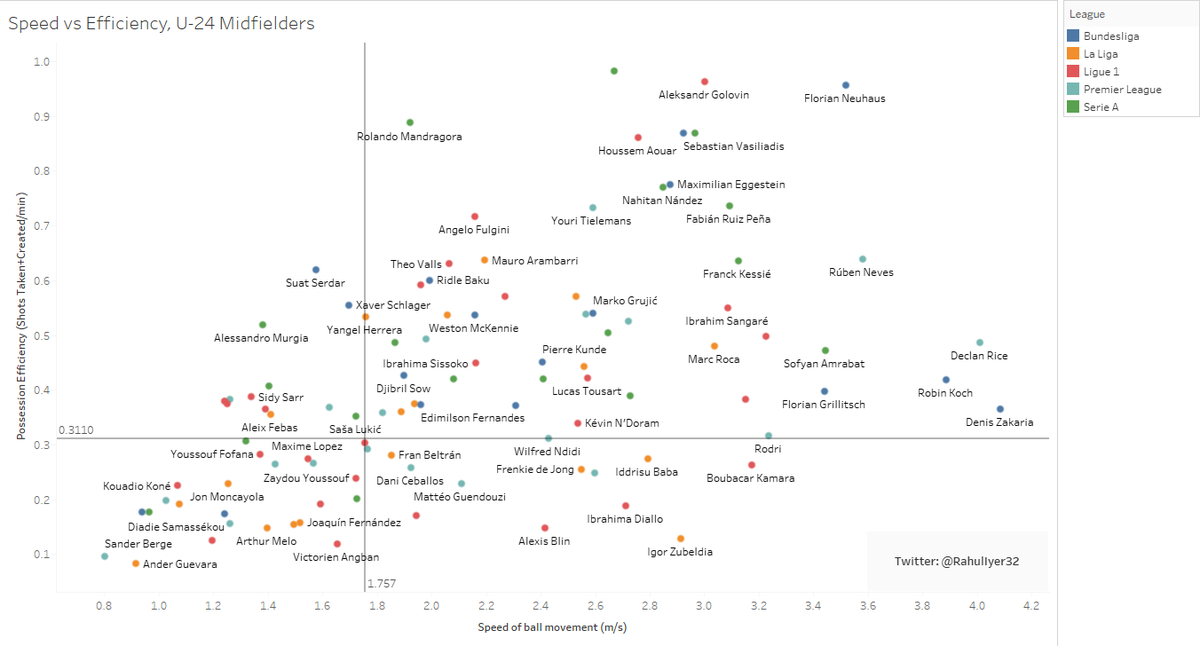 Now, to individual players.I took a sample of central/defensive midfielders aged 24 and below and got the following graph. (It does have to be noted that playing at a low tempo or having low efficiency especially in this position is not necessarily a bad thing, this is only