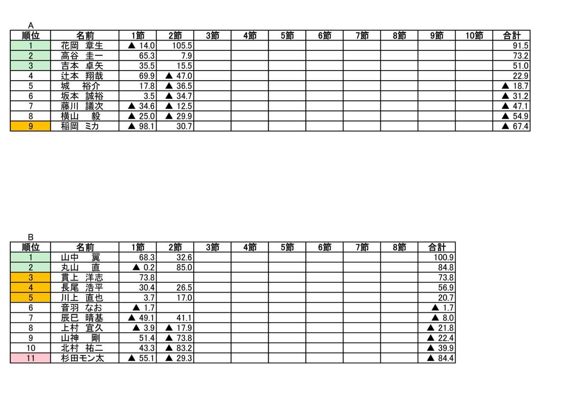 日本プロ麻雀連盟 関西本部 関西本部リーグ戦速報 本日aリーグ Bリーグ 第2節終了致しました Bリーグは全8節となっており 11人でのリーグ戦の為 順番に抜け番という形になっております Bリーグ本日の抜け番の方は空欄になっております