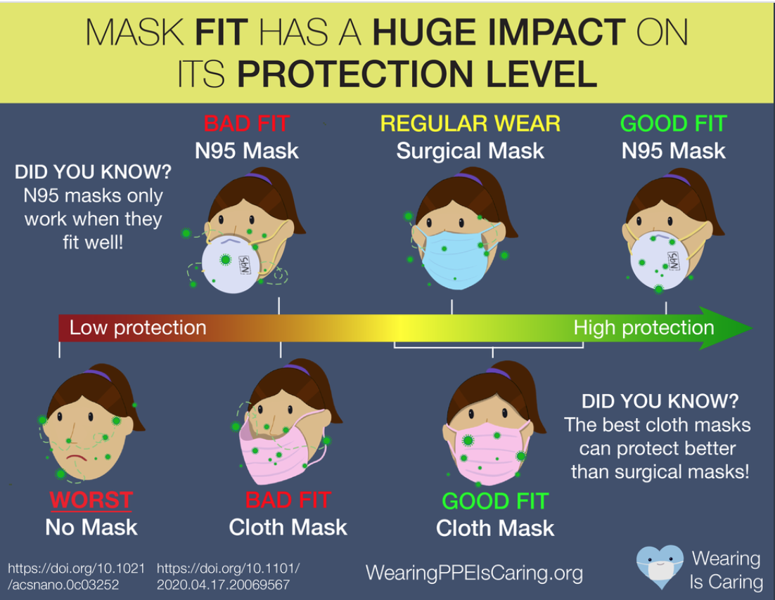 "As we re-enter public life during the COVID-19 pandemic, it is important to stay informed to protect ourselves and those around us. In addition to social distancing, wearing a mask is one of the best ways to slow the spread of the novel coronavirus."
wearingppeiscaring.org/fit-is-importa…