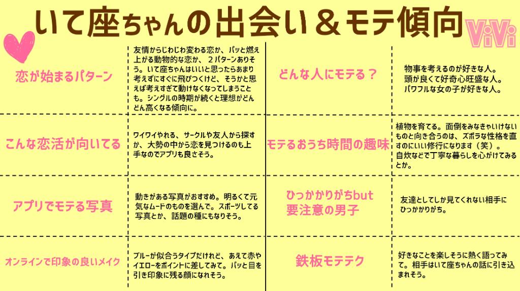 Vivi いて座編 細かすぎる星座占い いて座さんの7月から12月の運勢を超 細かくまとめました 恋愛体質度は70 で 絞るのが難しいくらい良い出会いがたくさんあるらしい もしかして無敵 すごすぎる T Co Luuwwob2bo T