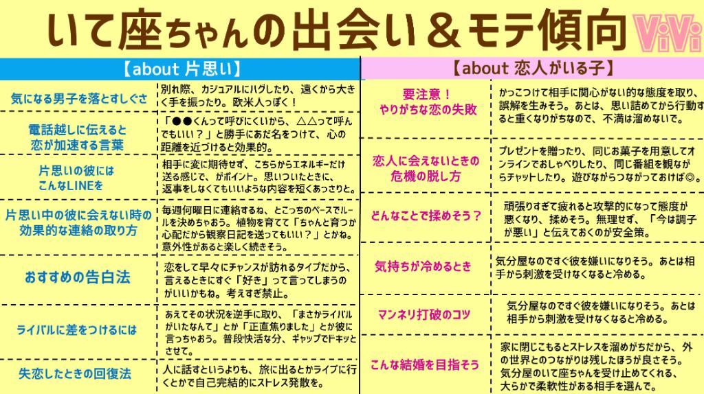 Vivi いて座編 細かすぎる星座占い いて座さんの7月から12月の運勢を超 細かくまとめました 恋愛体質度は70 で 絞るのが難しいくらい良い出会いがたくさんあるらしい もしかして無敵 すごすぎる T Co Luuwwob2bo T