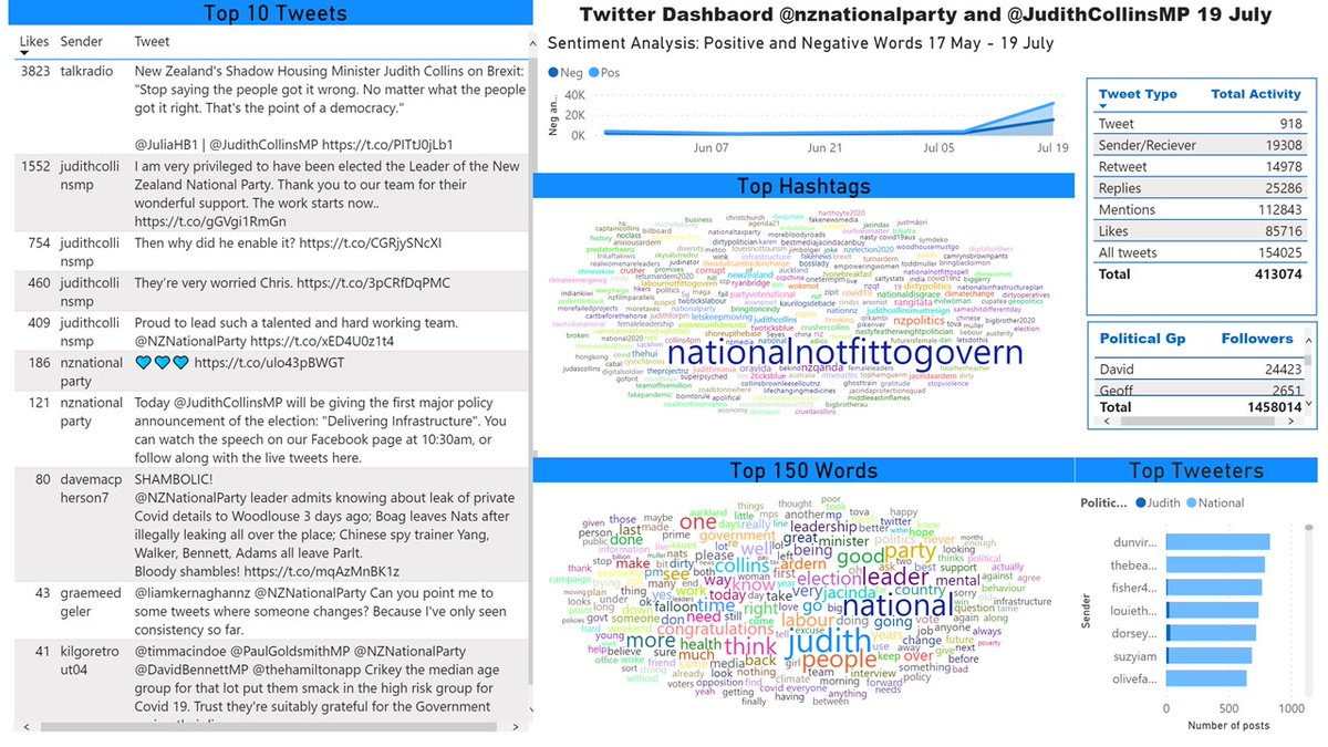 smartkiwis's tweet photo. Twitter dashboard Hashtags that resonate @nznationalparty #nationalnotfittogovern #oravida #dirtypolitics #nationaldisgrace #nzpolitics #nzqanda #rangitata https://t.co/UxHgzRhJjd
