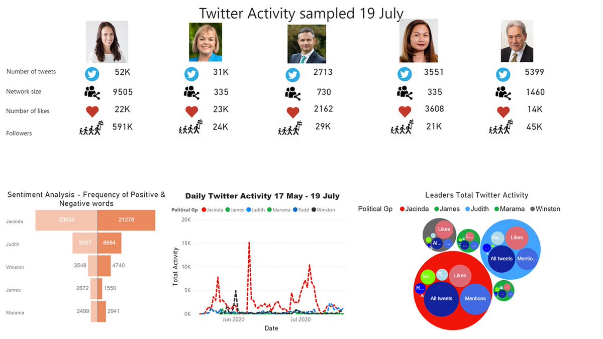 smartkiwis's tweet photo. Twitter dashboard Hashtags that resonate @nznationalparty #nationalnotfittogovern #oravida #dirtypolitics #nationaldisgrace #nzpolitics #nzqanda #rangitata https://t.co/UxHgzRhJjd