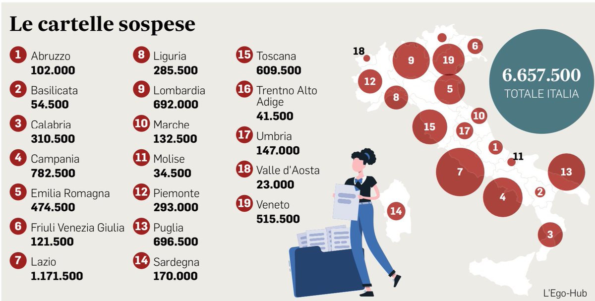 massimobitonci's tweet photo. #StopTasse #StopCartelle alla fine i “nodi vengono al pettine” e la “maggioranza” (non nel Paese) valuta di sospendere per il 2020, sia le imposte da versare, che i 6,5 milioni di cartelle. Una battaglia della @LegaSalvini e dei @CndcecConsiglio #commercialisti! #scioperofiscale https://t.co/1yMtHeMsOq