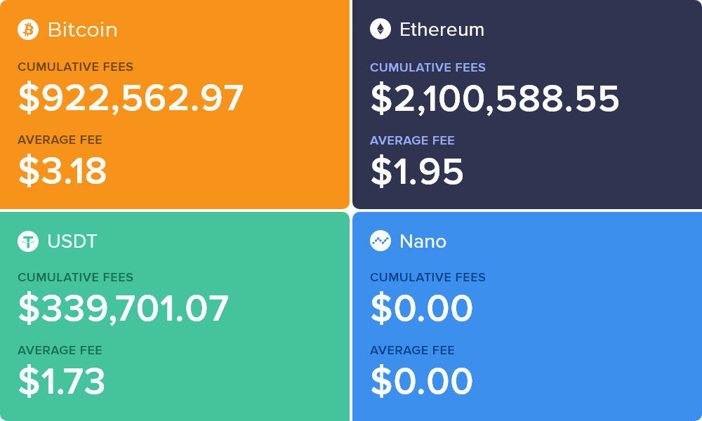 CoinFees's tweet photo. Cumulative coin fees for the past 24 hours:
-> Bitcoin: $922,562.97 ($3.18/tx) paid in fees
-> Ethereum: $2,100,588.55 ($1.95/tx) paid in fees
-> USD Tether: $339,701.07 ($1.73/tx) paid in fees
-> Nano: $0.00 ($0.00/tx) paid in fees
#Bitcoin $BTC $ETH $USDT $NANO https://t.co/OaVW71DUml