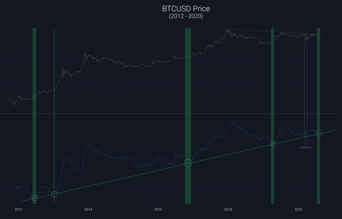 willywoo's tweet photo. One month update on this model for predictive timing of macro bull runs, this should be it 🤞.

Bullishness returning 🙂. 

Alts frothy, ETH getting a DeFi tailwind, volatility returning, BTC mempool peaking, BTC txs clogging, this is all great signs for the months ahead. https://t.co/nXVHI7YY3R