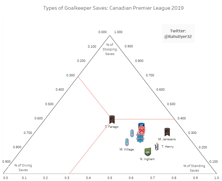 ...Data ( @canpldata ) on the Canadian Premier League's inaugural 2019 season:I used the data to try my hand at creating ternary charts, which are useful to look at the composition of anything made of 3 factors.