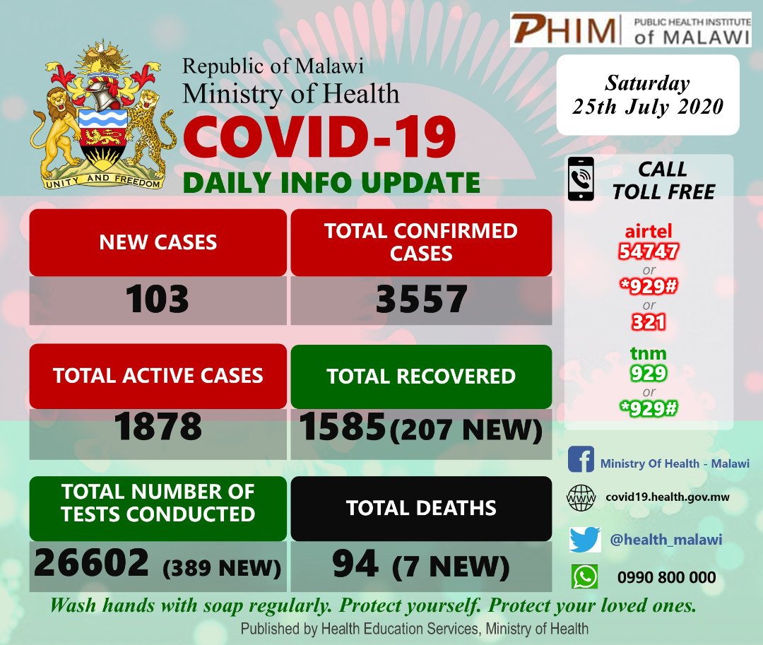 MalawiPost's tweet photo. As of Yesterday, Saturday 25th July, Malawi recorded 103 new covid 19 cases, 7 new deaths and 207 recoveries.#Malawi @COVID19Tracking @COVID-19 https://t.co/ItoTVm3Mua