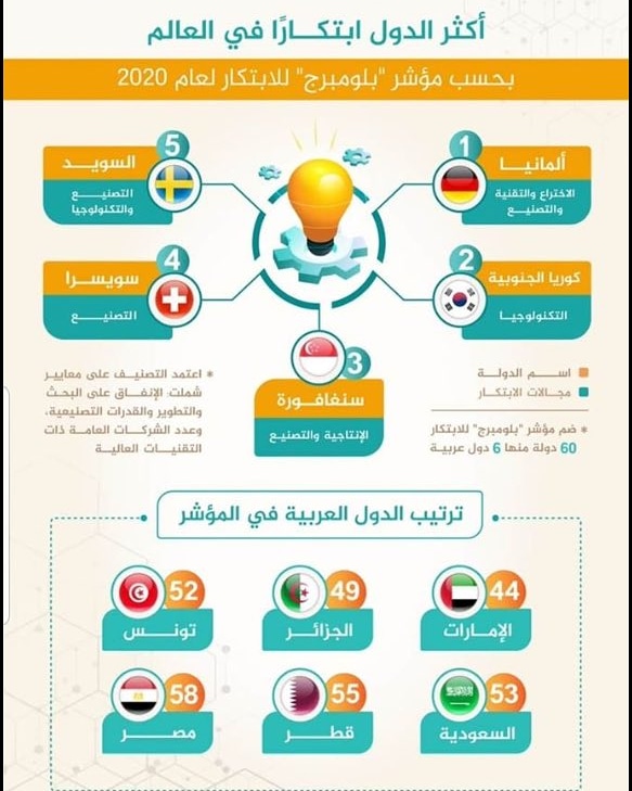 Algeria_Gate's tweet photo. احتلت الجزائر المرتبة الثانية عربيا و 49 عالميا في مؤشر الدول الأكثر ابتكارا في العالم لعام 2020 ، واعتمد المؤشر على عدة معايير من بينها الإنفاق على البحث العلمي ، والتطوير وعدد الشركات ذات التقنية العالية ... 🇩🇿👏 https://t.co/fh67jOGbnv