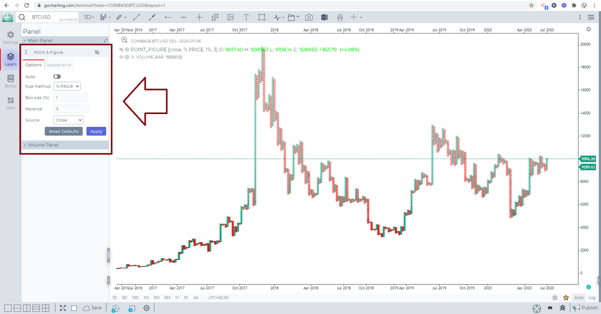 gocharting's tweet photo. Renko and Point&Figure Charts now come with an added option to set the Box Size as a % of the price
PS: Best viewed in Log Scale
#Renko #PointandFigure #Charts #BoxSize https://t.co/CLX7HUBwUX