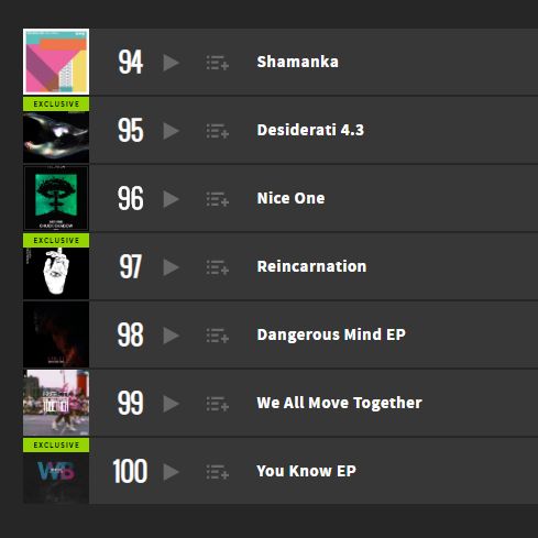 incursionrecs's tweet photo. .@Chuck_Shadow's 'Nice One' EP has not only hit No. 6 on Beatport's Top 100 Bass House releases but it has also just entered the Global Top 100 releases at No. 96! Have you copped the EP yet? 🔥 

https://t.co/UVcIFFETjl #chuckshadow #niceone #basshouse https://t.co/A6Yg4AAK5w