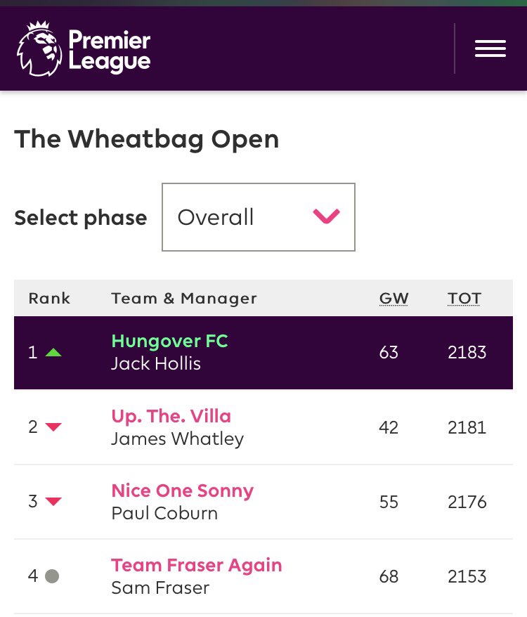 JRH_90's tweet photo. @paul_coburn11 @OfficialFPL @jwhatleyPT Name a better title race... 🤯 https://t.co/pqDoKUAiSr