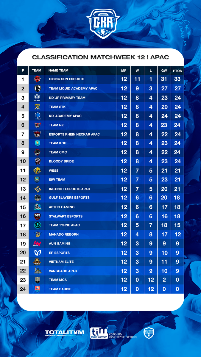 GkrLeagues's tweet photo. 🏆 APAC
📊 Classification Matchweek 12
1️⃣ @RisingSun_GG
2️⃣ @TeamLiquid Academy
3️⃣ @KIX_JP_
4️⃣ @STK_E_jp
5️⃣ @KIX_team Academy
6️⃣ @NzClash
7️⃣ @esportrn_mobile APAC
8️⃣ #TeamKOR https://t.co/C5AtPafgyR