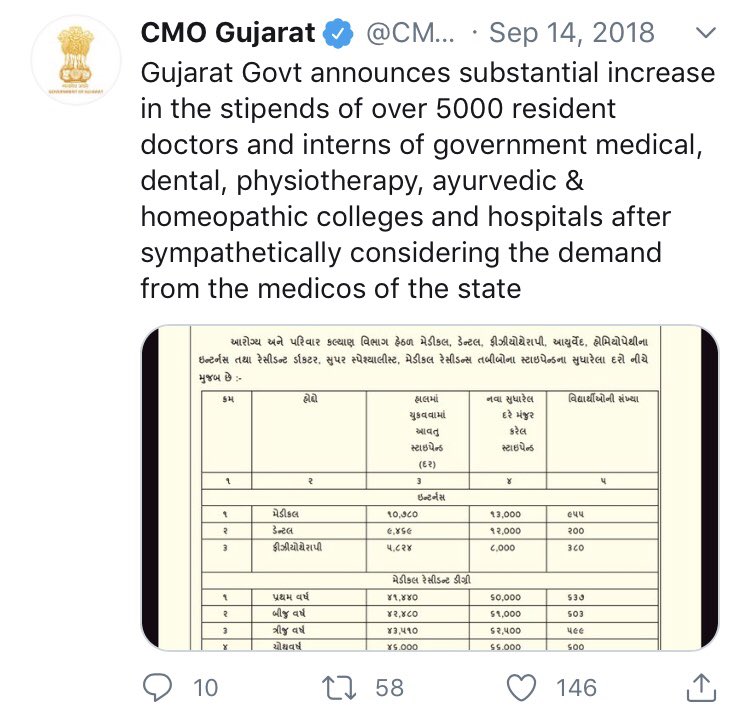 NividhaItaliya's tweet photo. This is announced by CMO 2 yr https://t.co/bPuRrVTkuU fact is BHMS internee still paided with old norms of stipend.slowgovernance is the reason for popular grievances #homeopathicinternee @moayush @narendramodi @vijayrupanibjp @ABVPVoice @aajtak @CMOGuj @JayantiRavi @ikumarkanani https://t.co/9wNjOXTNbu