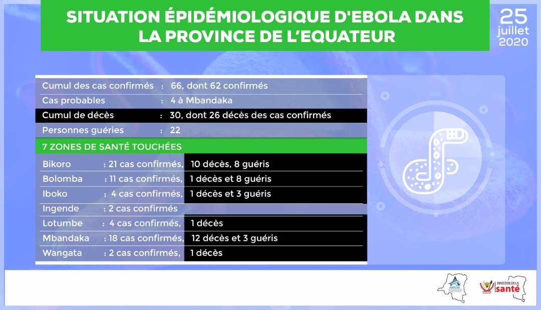 aniciisrdc's tweet photo. La Situation Epidémiologique de la 11ème épidémie d'Ebola dans la province de l'Équateur au 25 Juillet 2020.
#ANICiiS #MinistèredelaSanté #RDC #EBOLA https://t.co/ZHgMeuqIWS