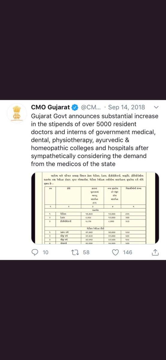 DrPriyakant's tweet photo. This is announced by CMO 2 yr ago. but fact is BHMS internee still paided with old norms of stipend.slowgovernance is the reason for popular grievances #homeopathicinternee @moayush @narendramodi @vijayrupanibjp @ABVPVoice @aajtak @CMOGuj @JayantiRavi @ikumarkanani https://t.co/yzHJlB6GEB