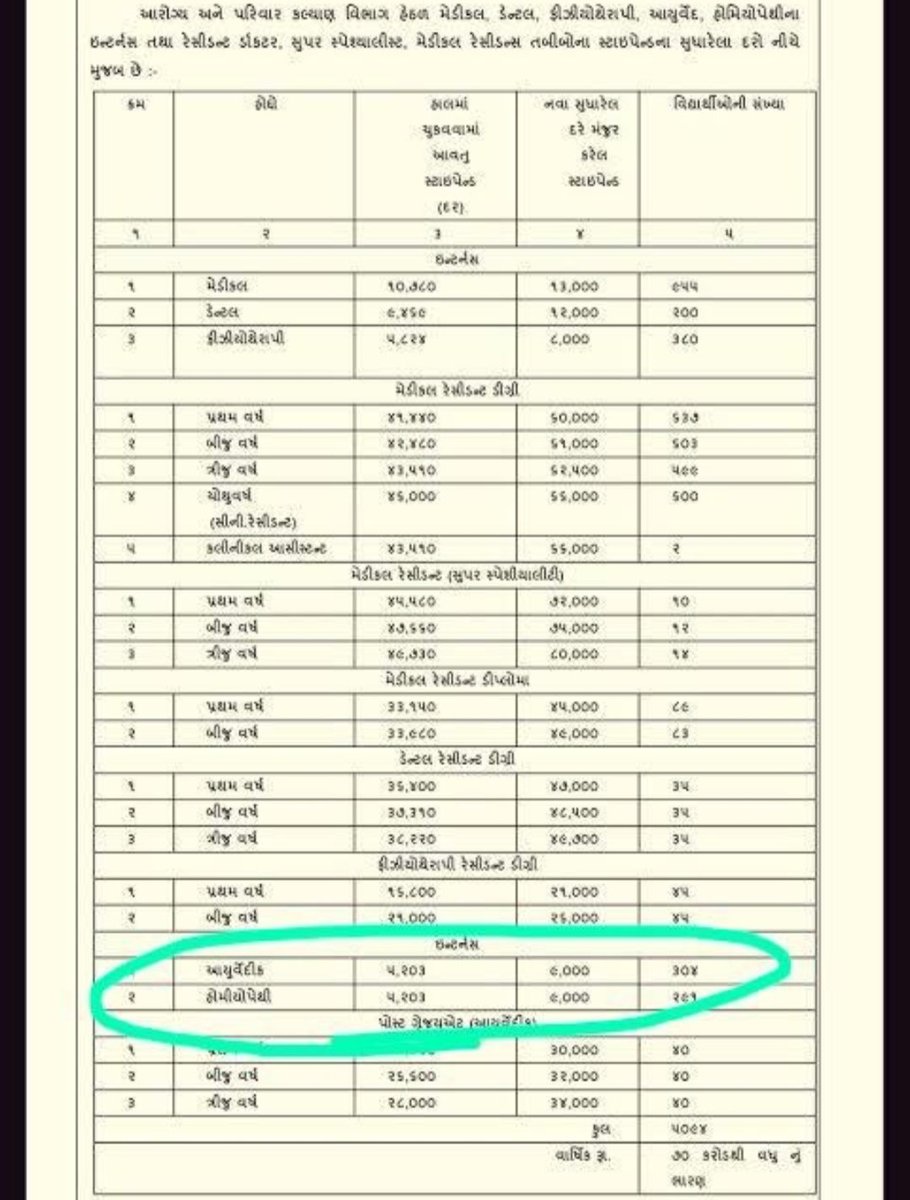 DrPriyakant's tweet photo. This is announced by CMO 2 yr ago. but fact is BHMS internee still paided with old norms of stipend.slowgovernance is the reason for popular grievances #homeopathicinternee @moayush @narendramodi @vijayrupanibjp @ABVPVoice @aajtak @CMOGuj @JayantiRavi @ikumarkanani https://t.co/yzHJlB6GEB