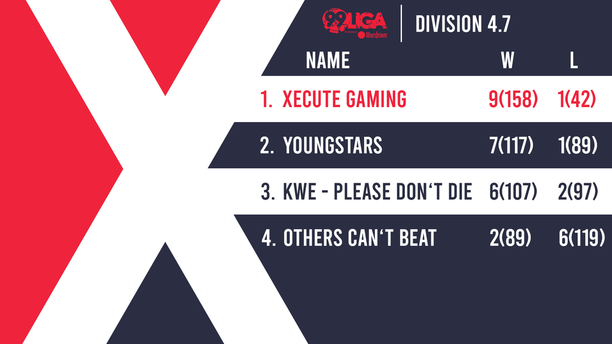 xecutegaming's tweet photo. We are #1! With yesterdays default #win against #Pfandpiraten we claim the first spot, to now be able to enter the #promotion matches which will take #place on the 1st and 2nd of august!
✖️
There is still action to take place between #YNGSTRZ and @KwePdd!
✖️
#wearethexfactor https://t.co/AwrKunTF1f