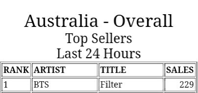 JiminAustralia's tweet photo. #1 Filter (NEW) Australia 🇦🇺 

76th #1 👏 

Congratulations @_australiabts_ who organised this event! 🥳

#FilterAUSParty #Worldwidefilter 
#지민 #JIMIN @BTS_twt

#MTVHottest BTS @BTS_twt https://t.co/dKpOUzMqm5