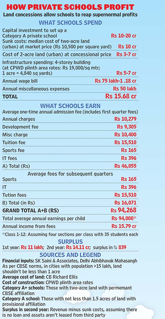 parents_vibgyor's tweet photo. An explainer on how private schools like #VibgyorSchools profit by @Outlookindia
So, thats why #halfschoolhalffee
#onlineclasses = #HalfSchool
#HalfSchool = #HalfFee
We pay 4 what we get.
@vnsh_menon @GroupAmpersand @ndtv @CNNnews18 @ANI @ABPNews @PMOIndia @narendramodi https://t.co/976it3Ctrr