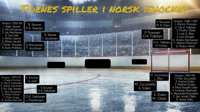 rundvantet's tweet photo. 8 spillere igjen, semifinalene er igsng. Gå inn og stem på dine favoritter👇
 
Semi1, Oldern-Conference - https://t.co/vA1PS3Tvh8

Semi2, OC - https://t.co/Sku7hi4pY2

Semi1, Youngern-Conference - https://t.co/K6sgyUFzZS

Semi2, YC - https://t.co/3q55j6Z1mf

#2hockey #rundvantet https://t.co/kQw4aSn1Rq