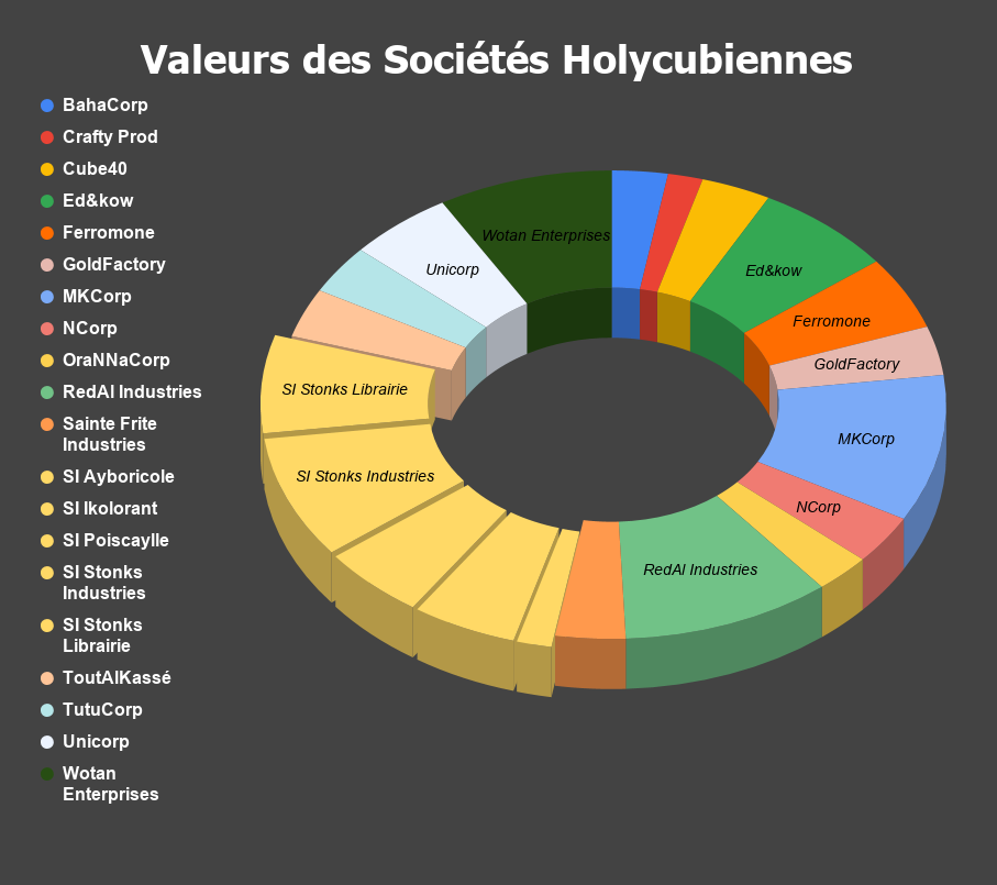 Holy_Business's tweet photo. Voici les premières sociétés cotées en bourse par le #Cube40 sur Holycube. Stonks Industrie et ses filiales représentent environ un quart de la valeur globale cotée en bourse ! https://t.co/CNdsbU9bi0 https://t.co/qylbXSzqci