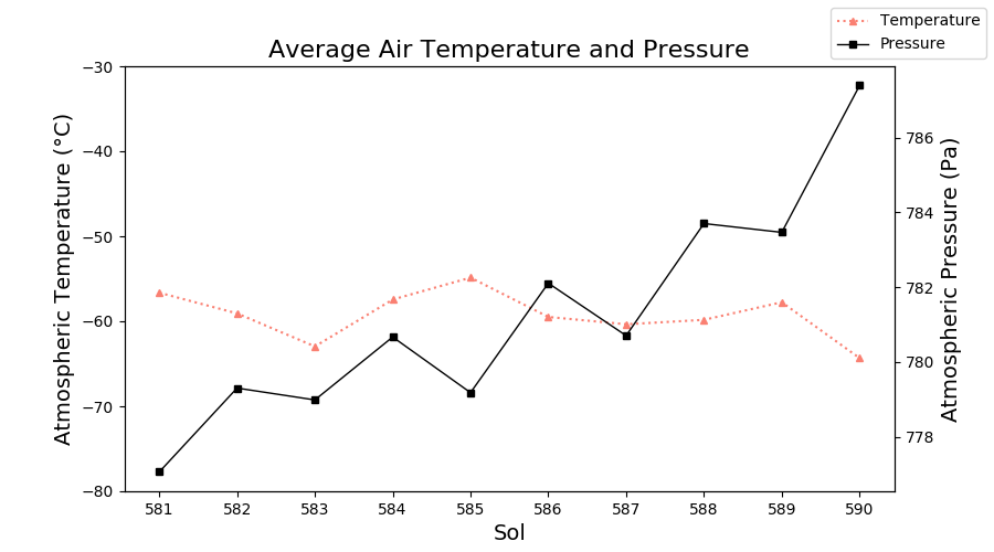 ElysiumWeather's tweet photo. InSight: Sol 590 (Jul 24, 2020), season: summer. Temperature avg. -64.3 °C (min. -90.0 °C, max. -13.8 °C). Wind 6.5 m/s (max. 17.9 m/s), most common: WNW. Pressure 787.4 Pa #Mars #MarsWeather #InSightMission #NASAInSight #InSightLander https://t.co/gSIrr7qW5A