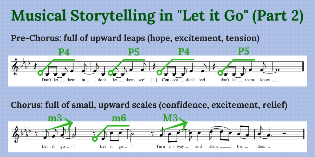 [4] After the intro's descending melodies, Let it Go's pre-chorus is full of upward leaps, a sign of Elsa's hope and excitement, building tension toward the chorus. Then the chorus features not only upward leaps, but also small, stepwise gestures indicating confidence and relief.