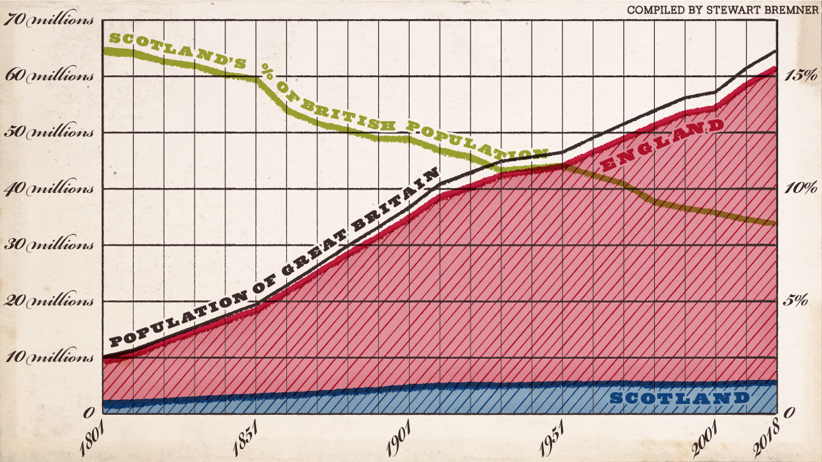 UK census data begins in 1801. From that date onwards, Scotland's size within the union has decreased from around 16% to around 9%.