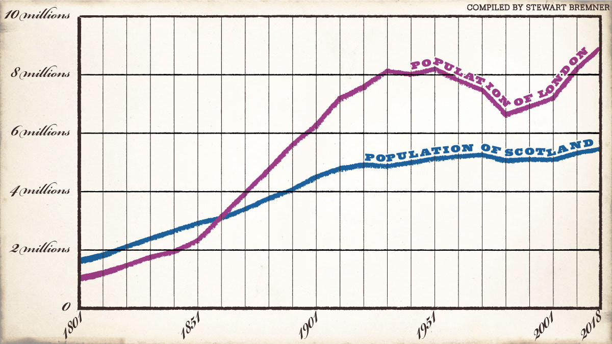 Did you know Scotland's population was actually once bigger the London's? Is there a connection between London's staggering growth and Scotland's snail-like increase?