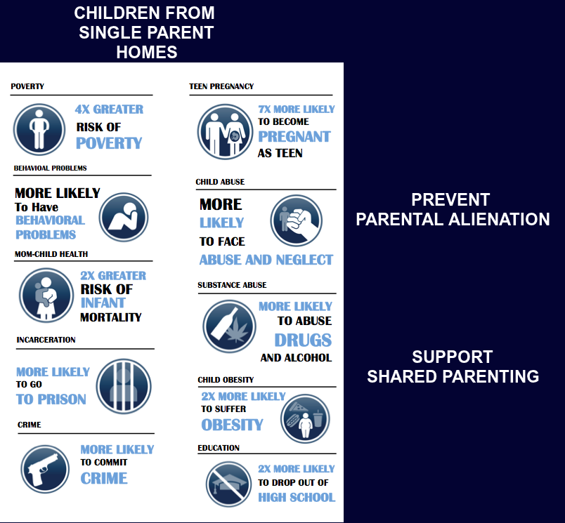 <a href="/narendramodi/">Narendra Modi</a> <a href="/TVMohandasPai/">Mohandas Pai</a> Support Families from breaking apart..
Support Shared Parenting / Joint Custody as Standard Presumption by Family Courts.. 
Prevent Parental Alienation of Children..
Reform Family Courts...
Children will do better..