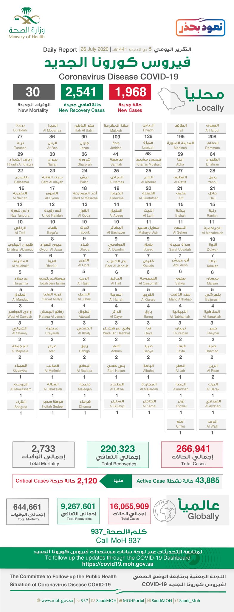 “عاجل الصحة”: تسجيل وتــوزيـع حـالات كـورونـا الـجـديـدة هـذا الــيــوم التفاصيل 👇 Ed2heeeWsAABo4u?format=jpg&name=large - “عاجل الصحة”: تسجيل وتــوزيـع حـالات كـورونـا الـجـديـدة هـذا الــيــوم التفاصيل 👇