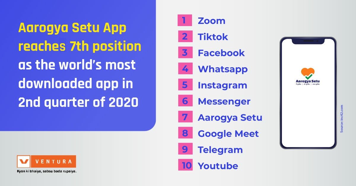 VenturaUpdates's tweet photo. Top 10 most downloaded apps in second quarter.
#AarogyaSetu #DidYouKnow #Top10App https://t.co/dQbr1Y3AQy