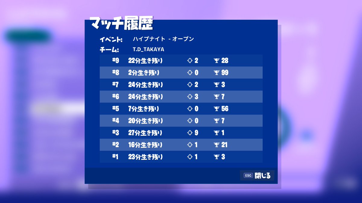 3_TD_Takaya's tweet photo. 前より平均撃破数上がったし取り敢えず良しとしよう
てか201位てなんなんw https://t.co/UUUA1HVQDu